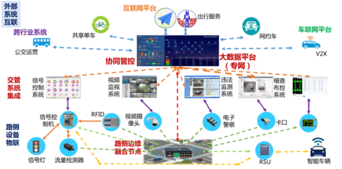 城市交通智能網聯協同管控技術探索 信息系統集成服務的關鍵作用