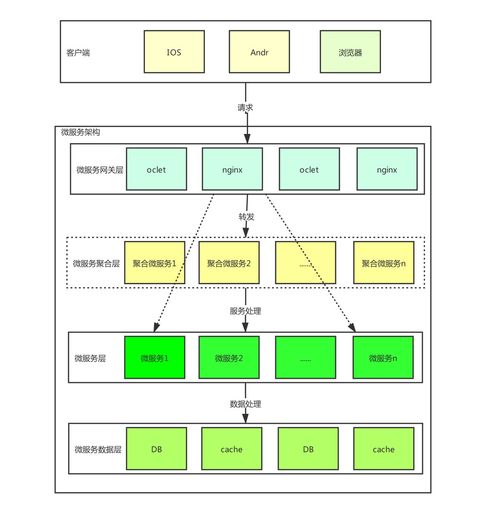 微服務(wù)架構(gòu)圖 賦能信息系統(tǒng)集成服務(wù)的新范式